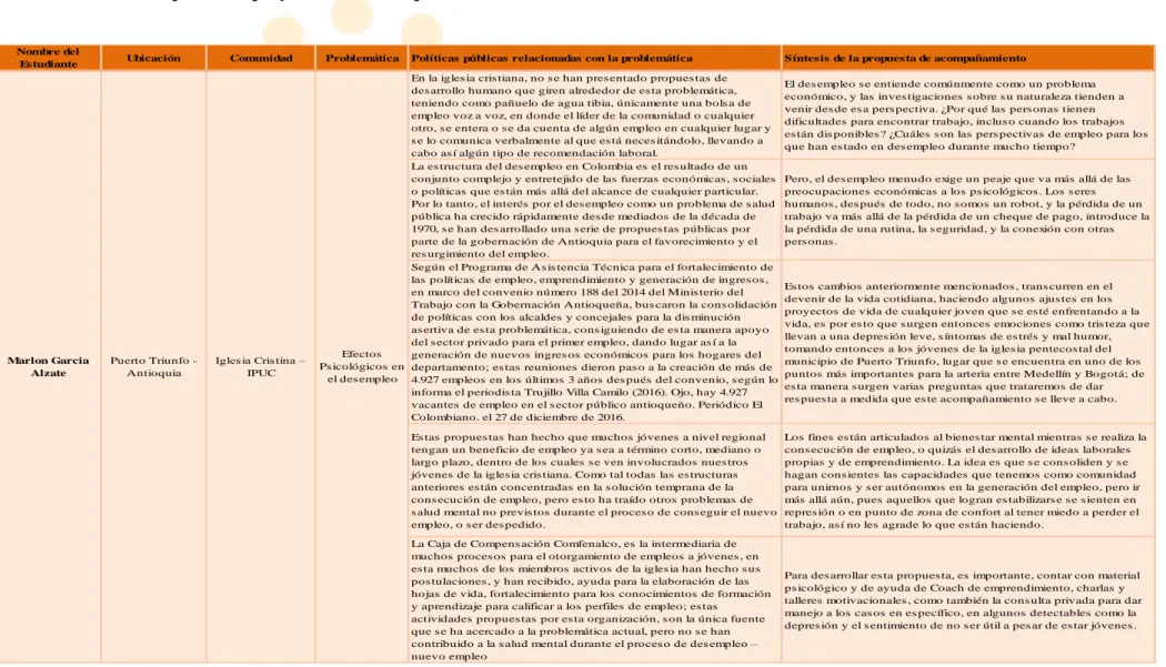 Tabla 1 Descripción del proyecto elaborado por los estudiantes. 