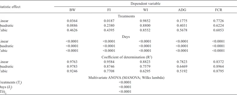 Table 3 - Performance parameters of broilers fed diets supplemented with dietary Mexican oregano essential oil extracts