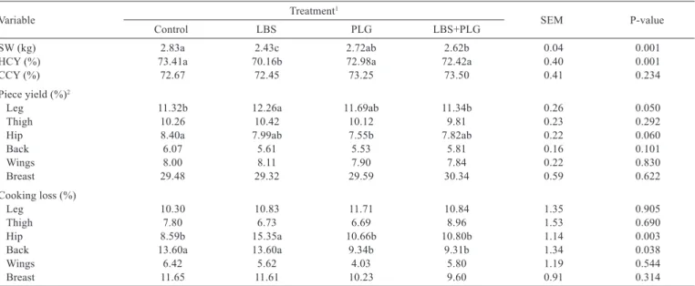 Table 6 - Inﬂuence of Mexican oregano essential oil extracts on slaugther variables, carcass piece yields, and cooking loss of broilers at 42 days