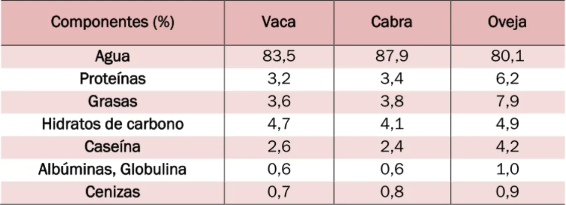 Tabla 1. Composición básica de algunos tipos de leche [1]. 