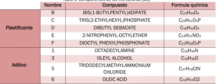 Tabla 5. Componentes de las membranas [20]. 