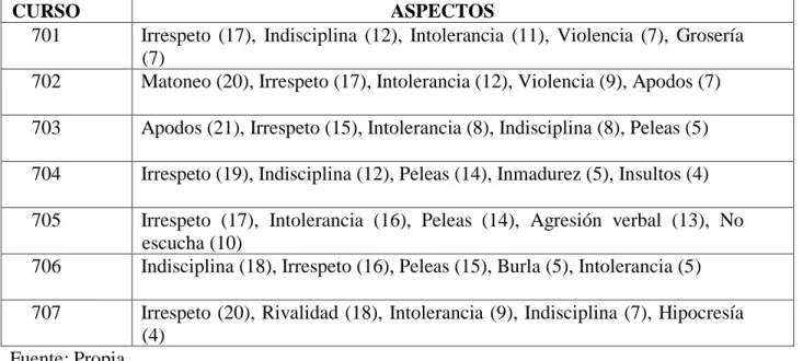 Tabla 2. Diagnóstico actitudes que dificultan la convivencia en cada curso 