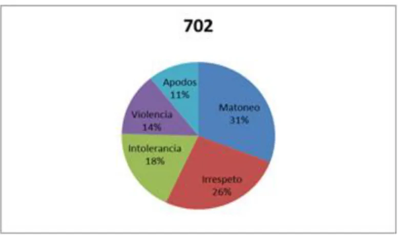 Figura 3. Diagnóstico 702 