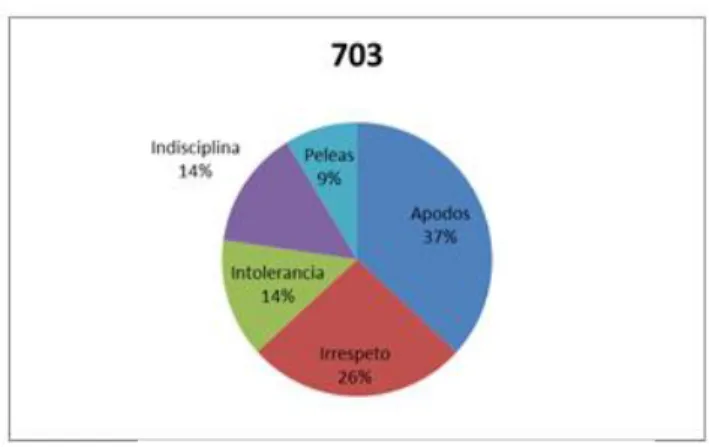 Figura 4. Diagnóstico 703 