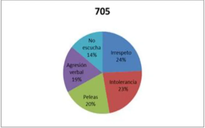 Figura 6. Diagnóstico 705 
