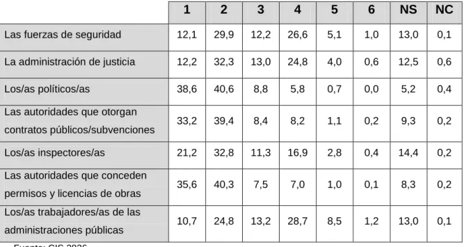 Tabla II. Extensión de la corrupción 