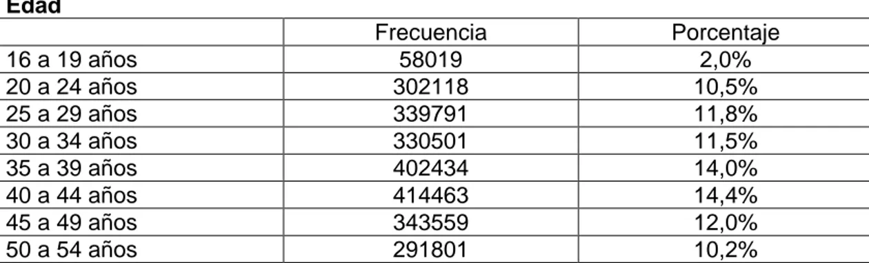 Tabla 4.1.2: Distribución de los ocupados a tiempo parcial en función del sexo  Sexo 