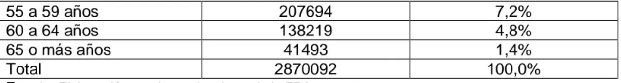 Tabla 4.1.4: Distribución de los ocupados a tiempo parcial en función del estado  civil  Estado civil  Frecuencia  Porcentaje  Soltero  1246538  43,4%  Casado  1368402  47,7%  Viudo  54058  1,9%  Separado o divorciado  201094  7,0%  Total  2870092  100,0% 