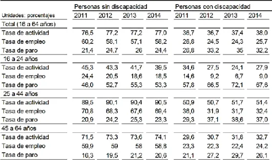 Tabla nº4. Evolución de la actividad por grupos de edad (%). 