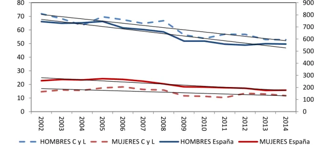 Gráfico 2:  Número de ocupados en la Agricultura en Castilla y León y España (miles de  personas)