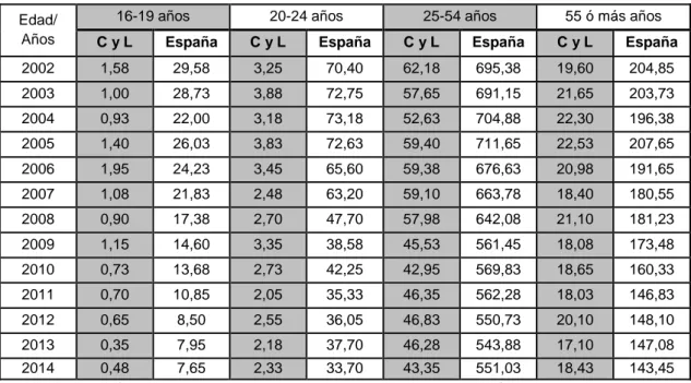 Tabla  1 .  Número  de  ocupados  en  Castilla  y  León  y  en  España  en  el  sector  agrario  según el grupo de edad