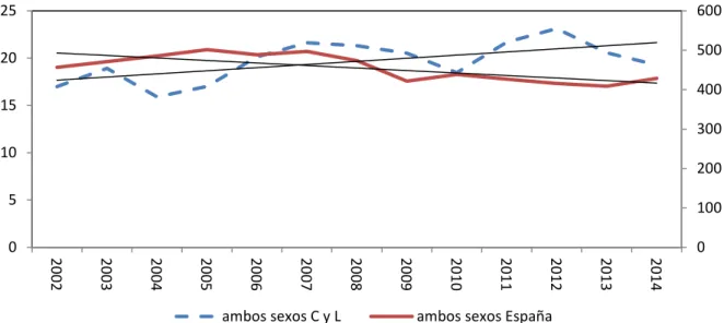 Gráfico  3:  Número  de  asalariados  en  el  sector  agrario  en  Castilla  y  León  y  España  (medias anuales en miles de personas) 