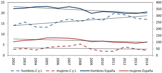 Gráfico 4:  Número de asalariados en la agricultura en Castilla y León y España (Miles  de personas) 