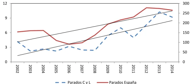 Gráfico 5:  Número de parados en Castilla y León y en España (Miles de personas)
