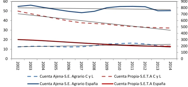 Gráfico 6:  Número de afiliados a la Seguridad Social en el sector agrario en Castilla y  León  y en España
