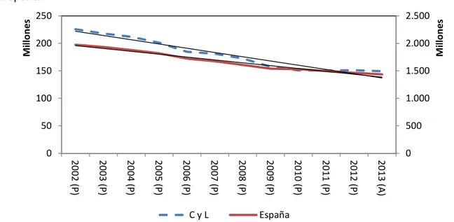 Gráfico  7 :  Número  de  horas  trabajadas  en  el  sector  agrario  en  Castilla  y  León  y  en  España.