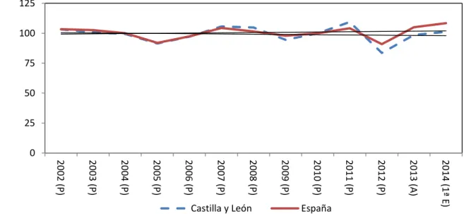 Gráfico  10:  Valor  añadido  bruto  a  precios  básicos  por  ramas  de  actividad  tanto  en  Castilla y León como en España (Variaciones de volumen) 