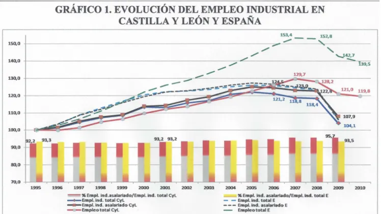 Gráfico  5.  Evolución  de  empleo  industrial  en  Castilla  y  León  y  España 