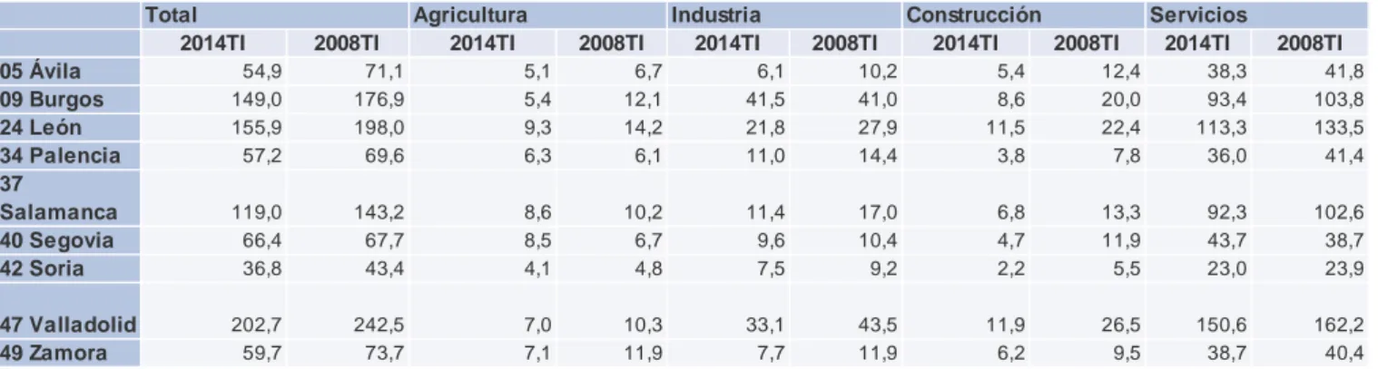 Tabla 7. Ocupados por sector económico y provincia en Castilla León. 