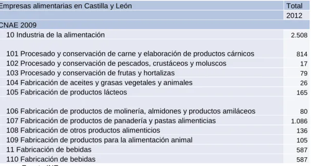 Tabla 9. Empresas alimentarias en Castilla y León 