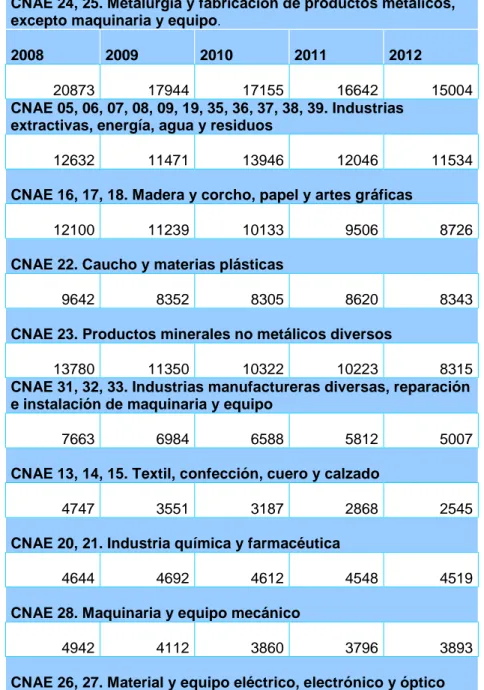Tabla  12  Personas  ocupadas  en  resto  de  sectores  industriales  en  Castilla León 