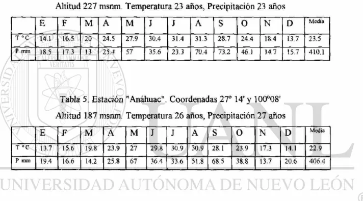 Tabla 3. Estación "Presa Don Martín". Coordenadas 27°32' y 100°37'  Altitud 240 msnm
