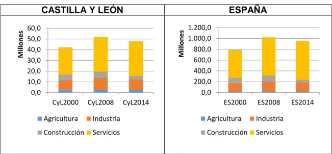 Gráfico 3.1: Participación de los sectores económicos (miles de euros de 2010) 
