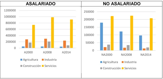 Gráfico  4.3:  Evolución  del  empleo  asalariado  -  no  asalariado  por  sectores  en  Castilla y León