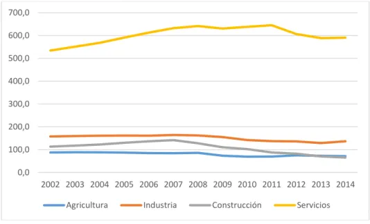 Gráfico 4.7: Evolución del empleo según las diferentes fuentes de empleo. 