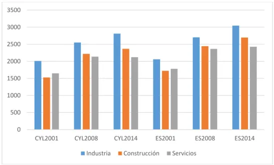Gráfico 5.1: Evolución Coste Laboral mensual por trabajador. Sectores no  agrarios. En euros corrientes