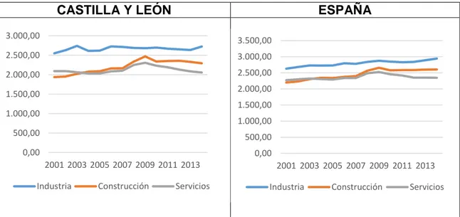 Gráfico 5.2: Evolución Coste Laboral mensual por trabajador. Sectores no  agrarios. En euros constantes