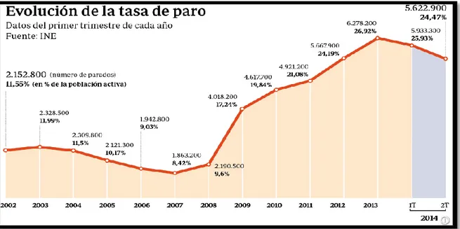 Gráfico Nº2 -  EVOLUCIÓN DE LA TASA DE PARO 