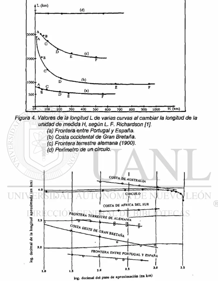 Figura 4. Valores de la longitud L de varias curvas al cambiar la longitud de la  unidad de medida H, según L