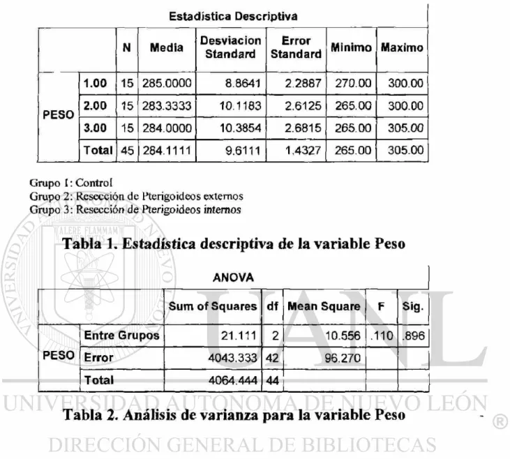 Tabla 1. Estadística descriptiva de la variable Peso 