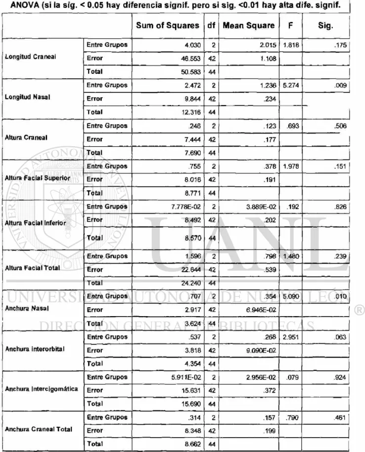 Tabla 4. Análisis de varianza para las variables craneofaciales 
