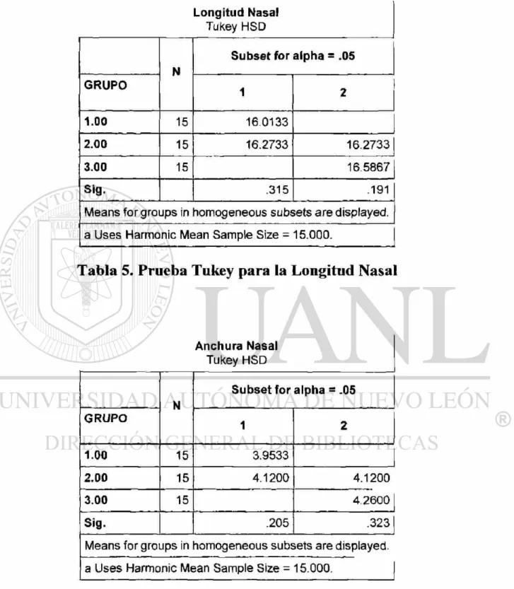 Tabla 5. Prueba Tukey para la Longitud Nasal 