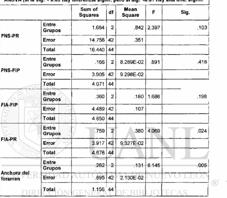 Tabla 8. Análisis de varianza para las variables del maxilar superior 