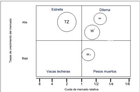 Figura  3.1:  La  matriz  “crecimiento-cuota  de  mercado  relativa”  (fuente:  Boston  Colsulting  Group) 