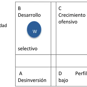 Figura 3.5: Matriz multicriterio  Competitividad  B      Desarrollo selectivo    C    Crecimiento                   ofensivo            A    Desinversión   D            Perfil bajo W1 