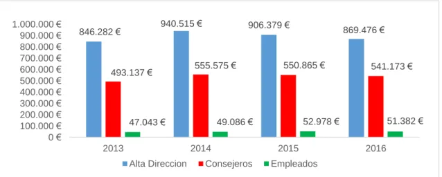 Gráfico  2.6.  Evolución  salarial  de  directivos,  consejeros  y  empleados  del  Ibex  periodo 2013-2016