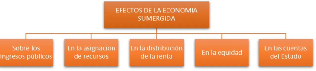 Cuadro 1.3. Efectos de la economía sumergida. 