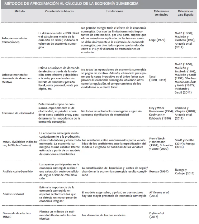 Cuadro 1.6. Métodos de aproximación al cálculo de la economía sumergida. 