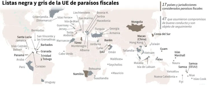 Cuadro 2.2. Listas negra y gris de la UE de paraísos fiscales. 