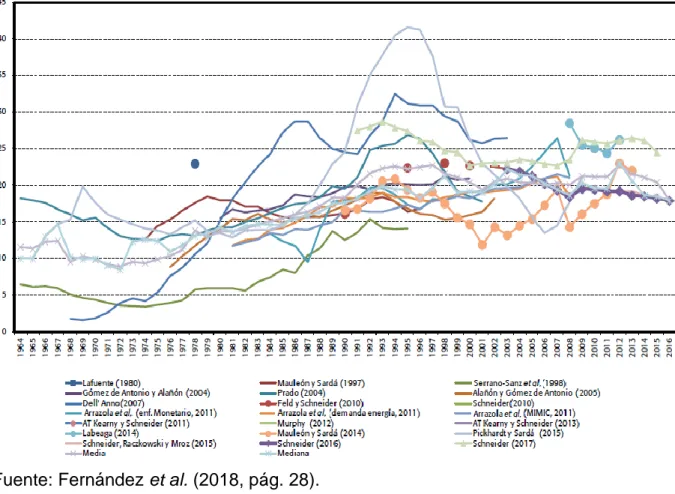 Cuadro 3.3. Evolución de la economía sumergida en España sobre el  porcentaje del PIB (1964-2016)