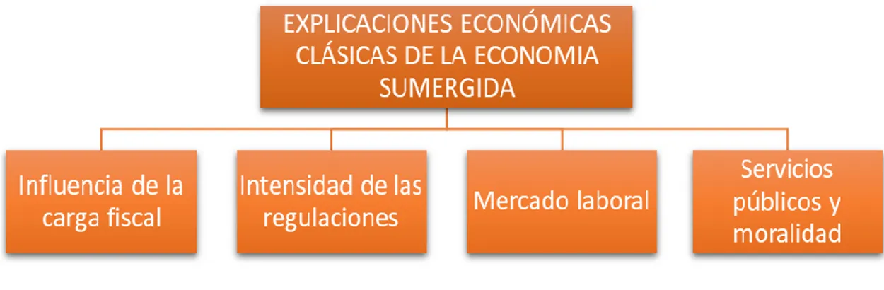 Cuadro 1.1. Explicaciones económicas clásicas de la economía sumergida. 