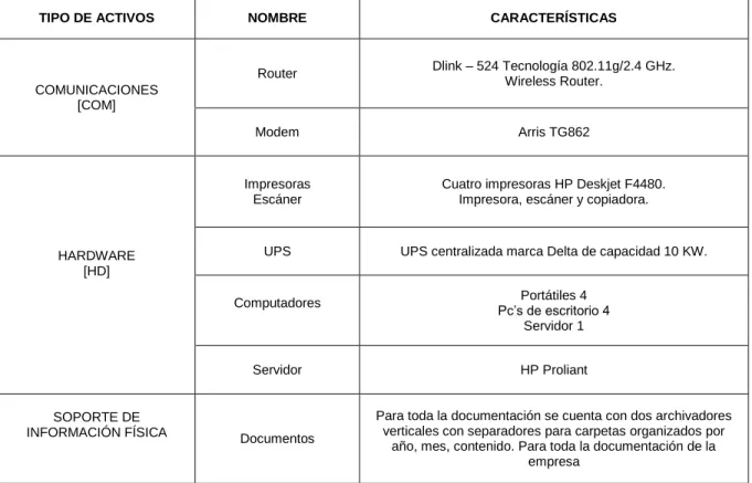 Tabla 1 Activos informáticos USOMET Ltda. 