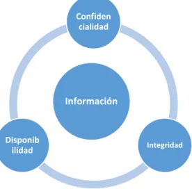 Figura 1  Los atributos de seguridad de la información son 