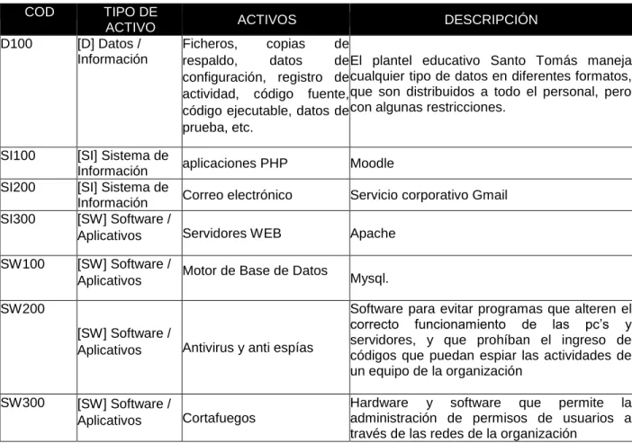 Tabla 1  Análisis de las aulas Virtuales activos 
