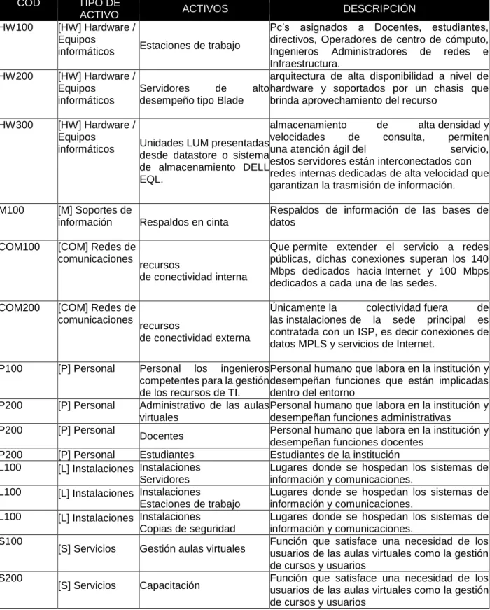 Tabla 1. (continuación)   COD  TIPO DE 