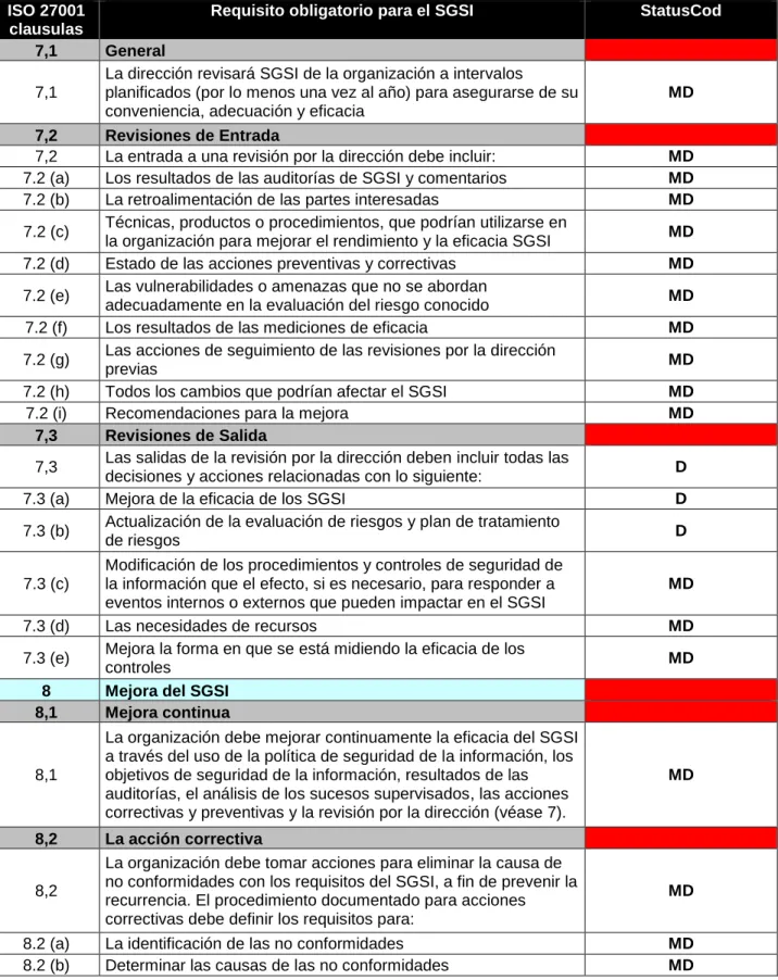 Tabla 3. (continuación)  ISO 27001 